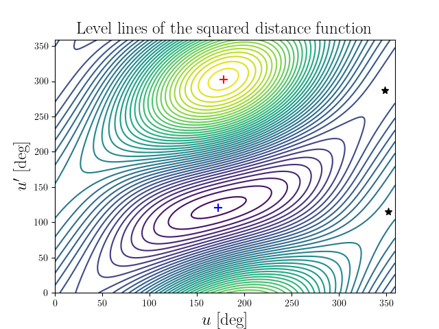 Level lines of the squared distance function