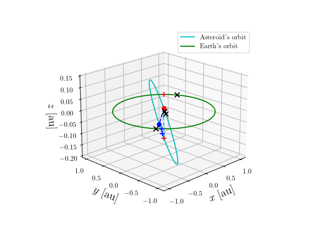 Asteroid orbit