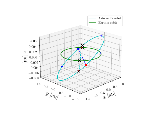 Asteroid orbit