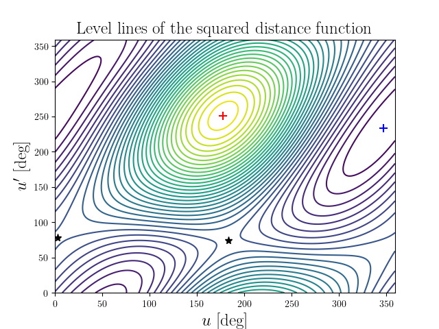 Level lines of the squared distance function