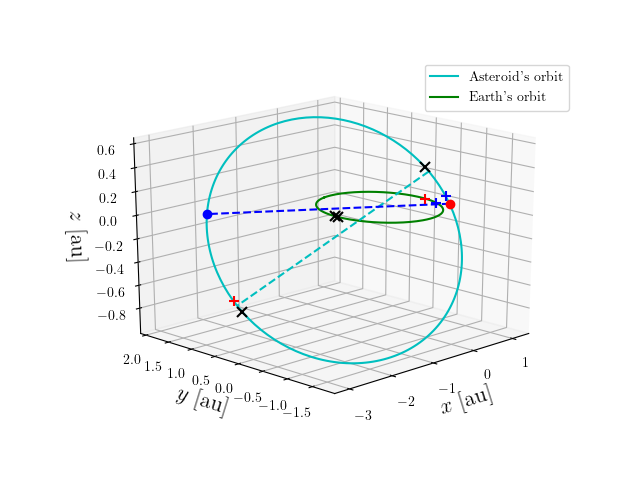 Asteroid orbit