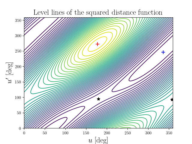 Level lines of the squared distance function