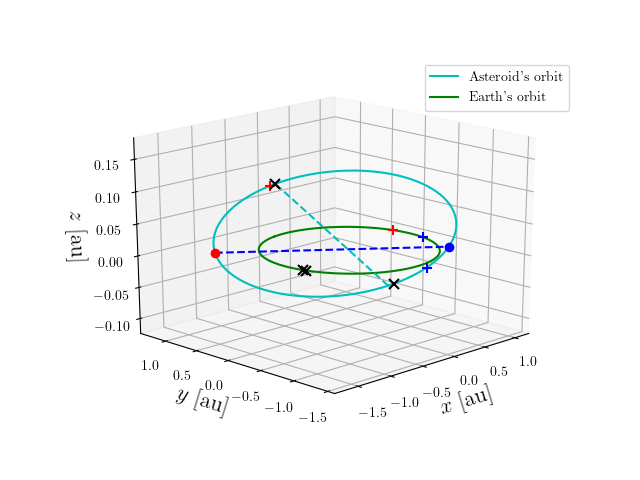 Asteroid orbit