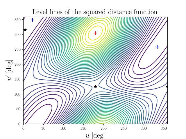 Level lines of the squared distance function