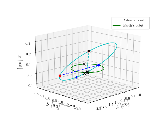 Asteroid orbit