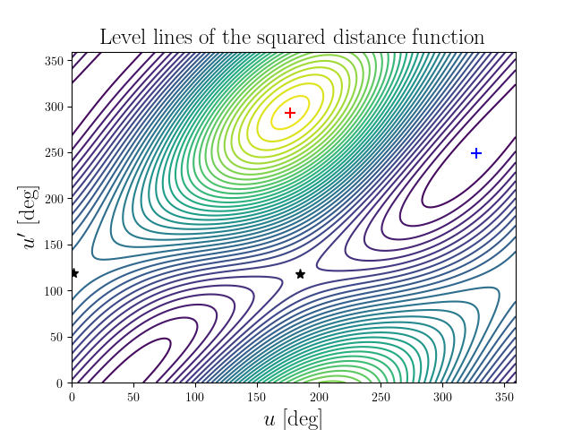 Level lines of the squared distance function