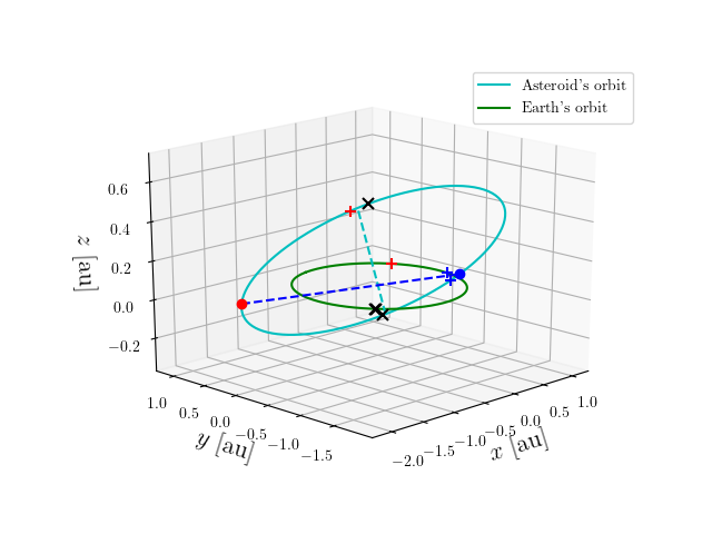 Asteroid orbit