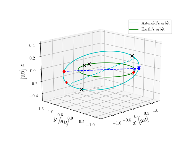 Asteroid orbit