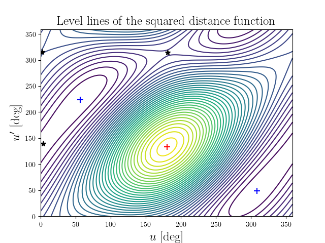 Level lines of the squared distance function