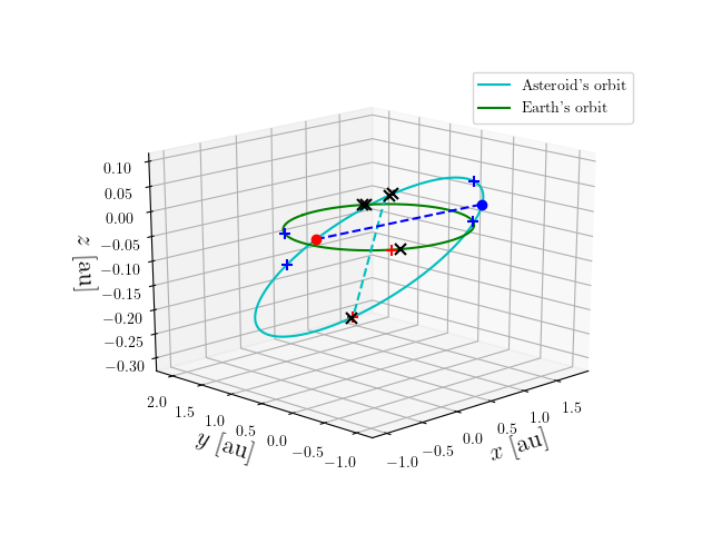 Asteroid orbit
