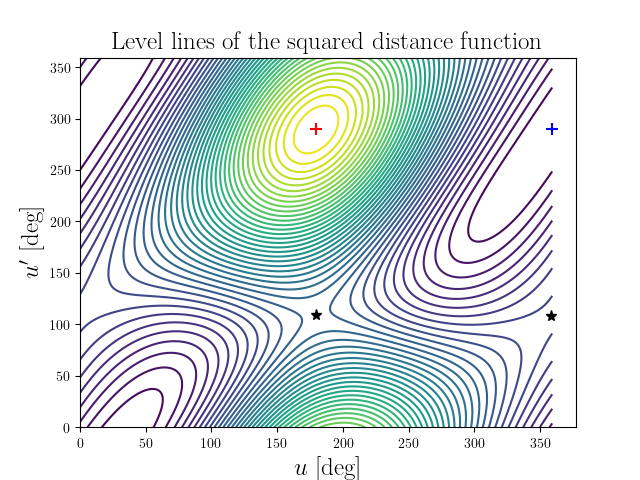 Level lines of the squared distance function