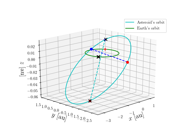 Asteroid orbit