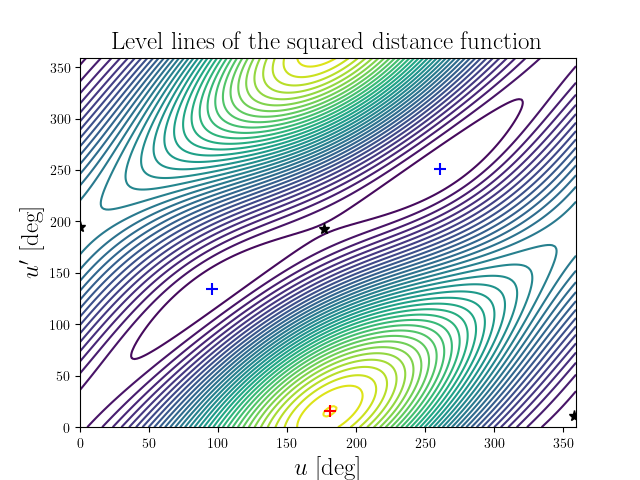Level lines of the squared distance function