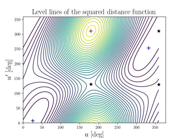 Level lines of the squared distance function
