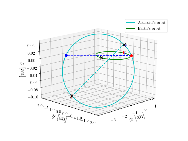 Asteroid orbit