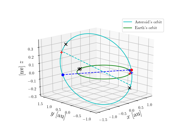 Asteroid orbit