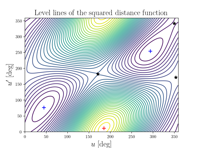 Level lines of the squared distance function