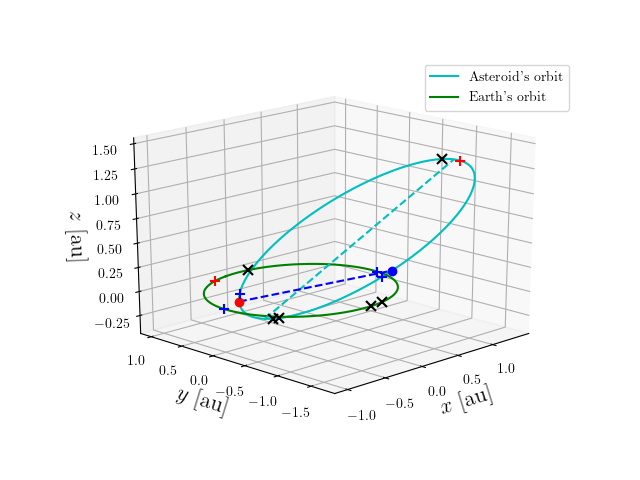 Asteroid orbit