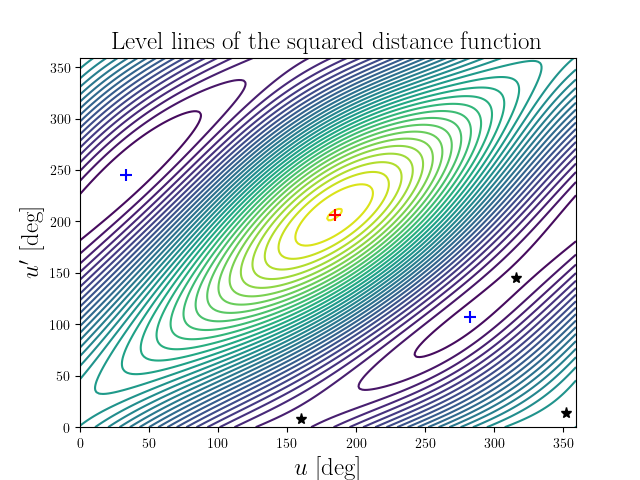Level lines of the squared distance function