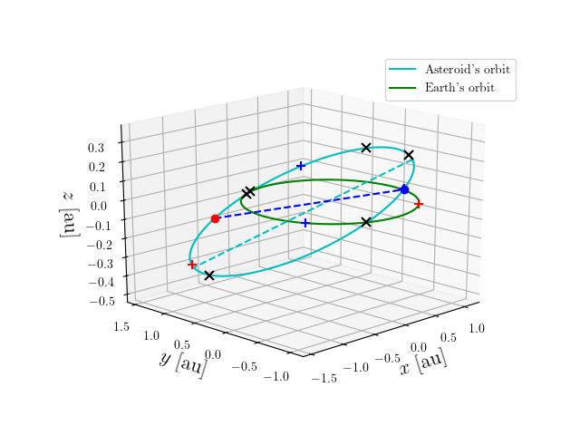 Asteroid orbit