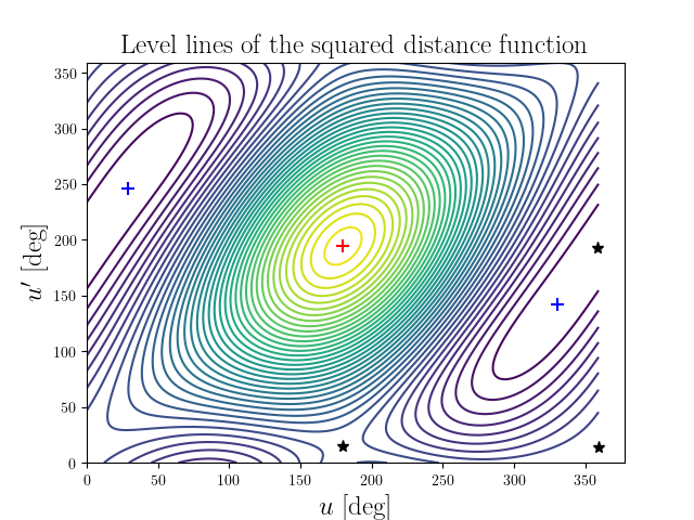 Level lines of the squared distance function