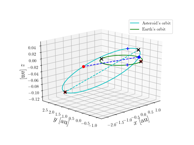 Asteroid orbit