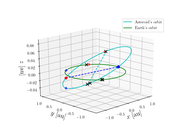 Asteroid orbit