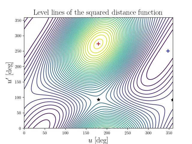 Level lines of the squared distance function
