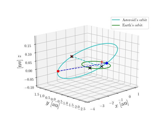 Asteroid orbit