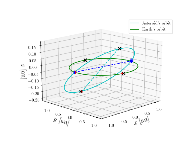 Asteroid orbit