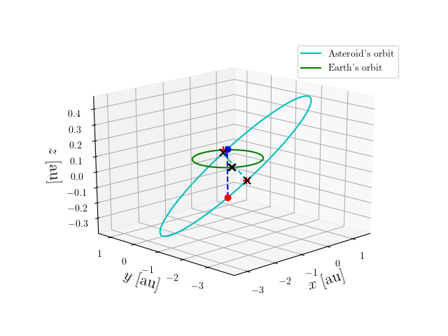 Asteroid orbit