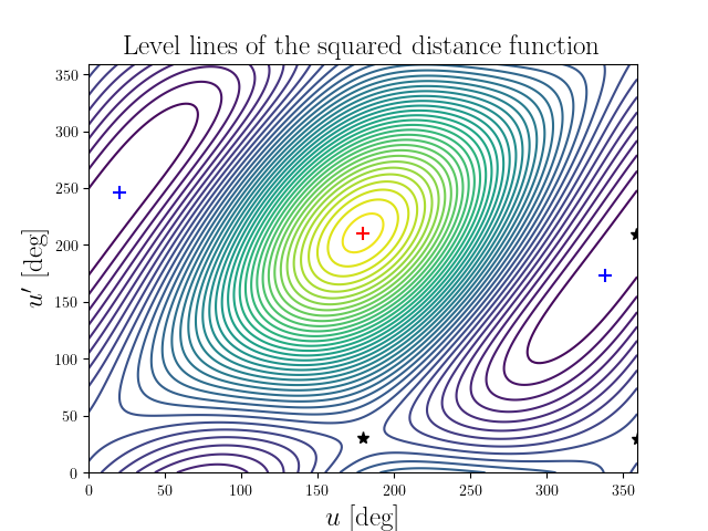Level lines of the squared distance function