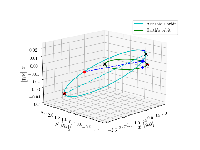 Asteroid orbit