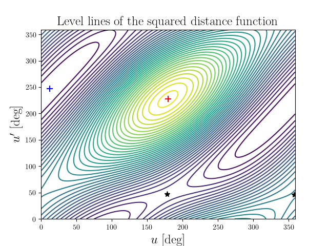 Level lines of the squared distance function