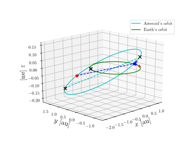 Asteroid orbit