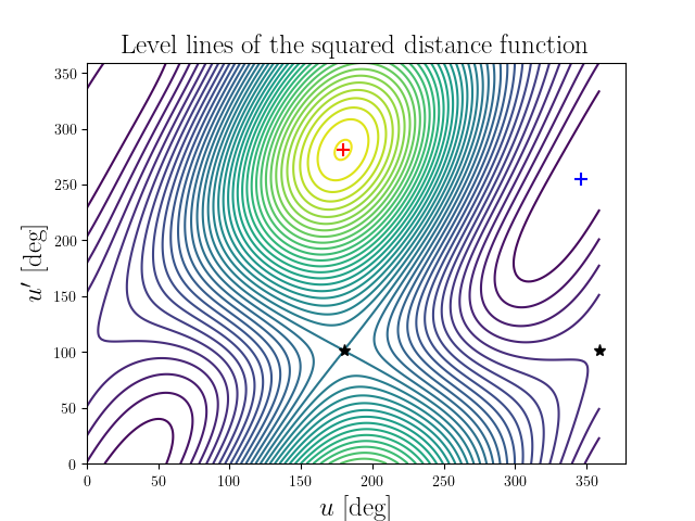 Level lines of the squared distance function