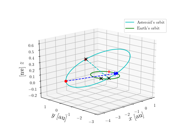 Asteroid orbit