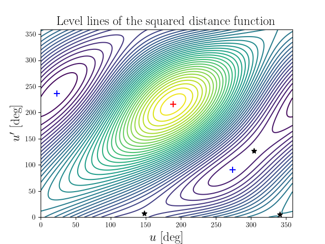 Level lines of the squared distance function