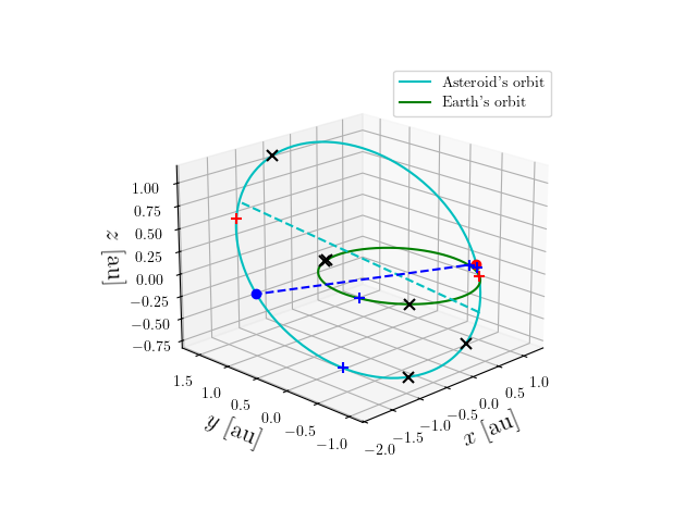 Asteroid orbit