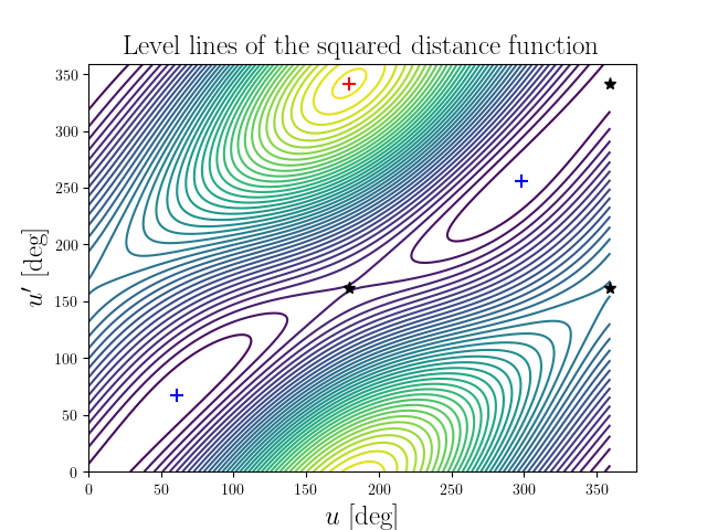 Level lines of the squared distance function
