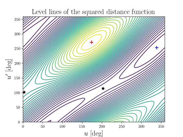 Level lines of the squared distance function
