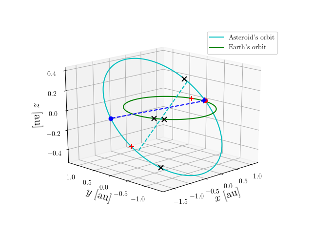 Asteroid orbit