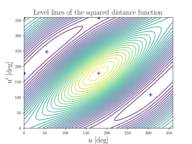 Level lines of the squared distance function