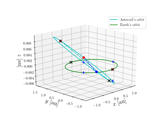 Asteroid orbit