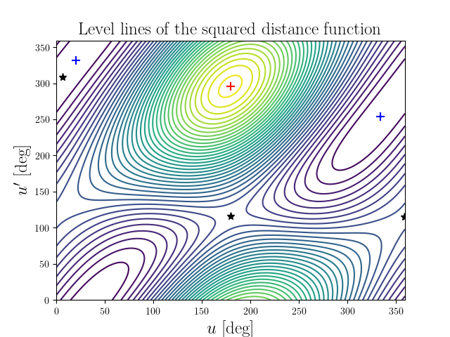 Level lines of the squared distance function