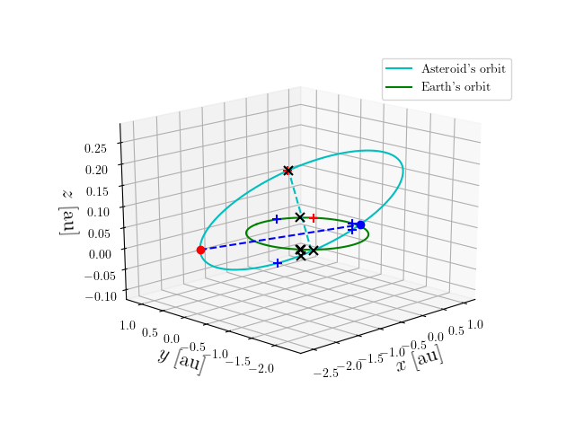 Asteroid orbit