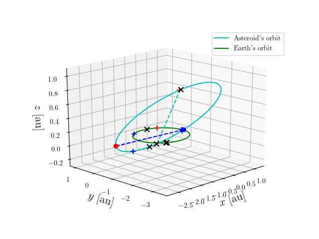 Asteroid orbit