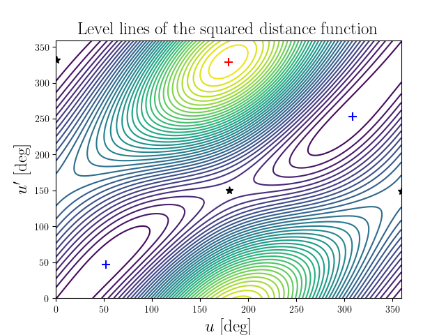 Level lines of the squared distance function