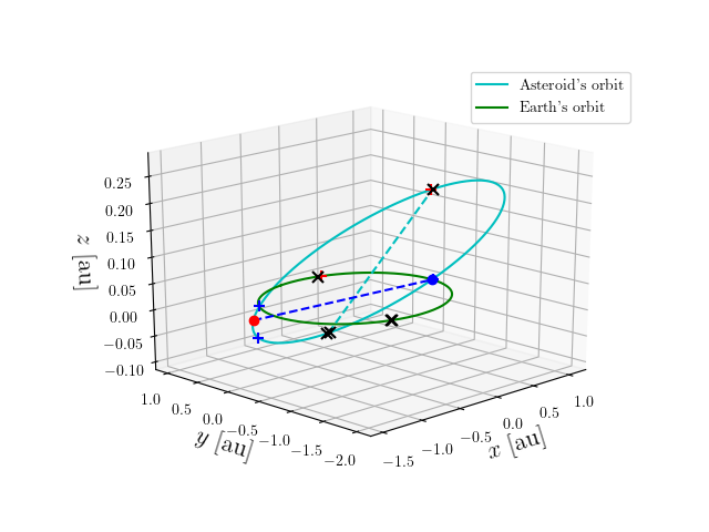 Asteroid orbit