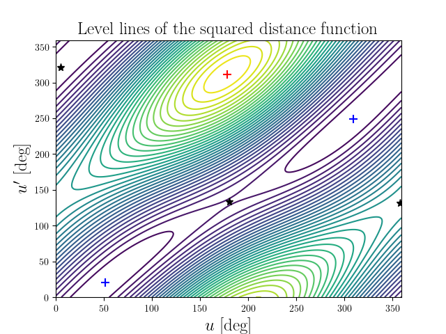 Level lines of the squared distance function